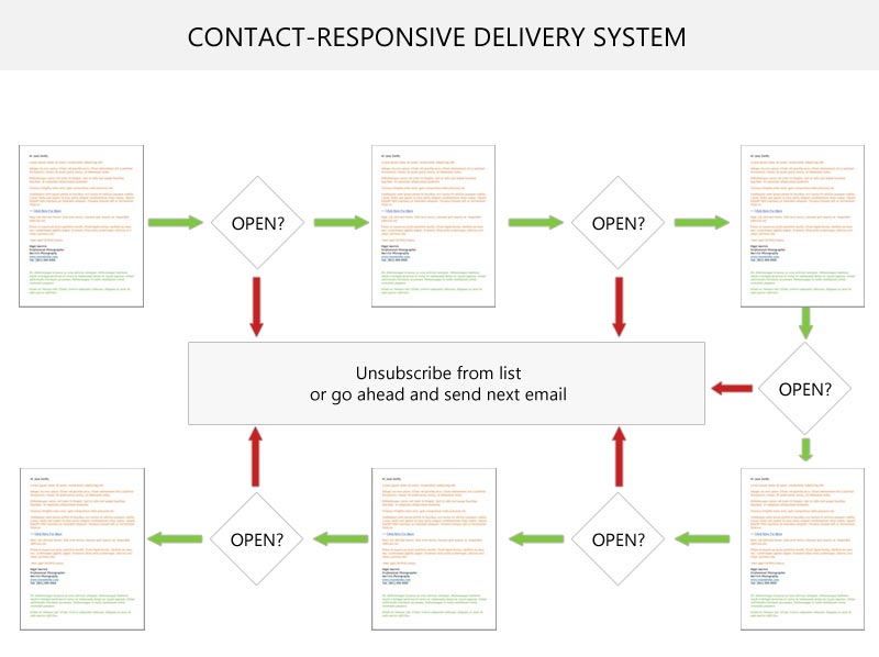 A visual representation of the contact-responsive delivery model...