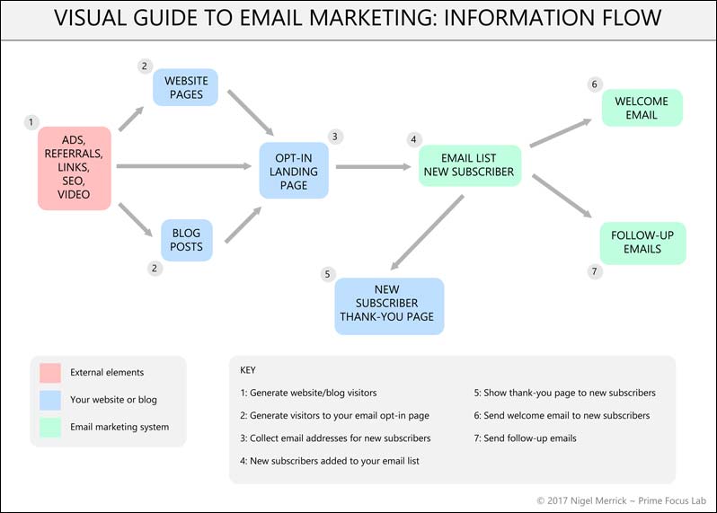 A visual guide to email marketing