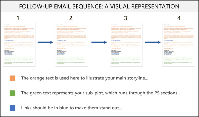 A visual representation of the important elements in your follow-up email sequence....
